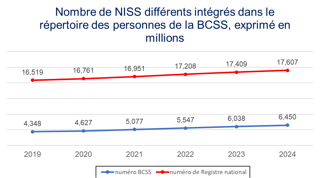 Nombre de NISS intégrés dans le répertoire