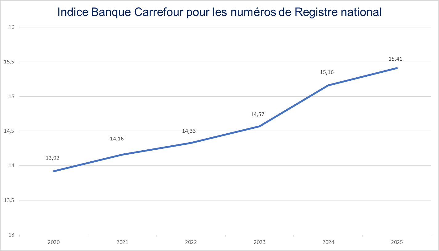 Graphique évolution de l'indice BCSS pour les numéros de Registre national