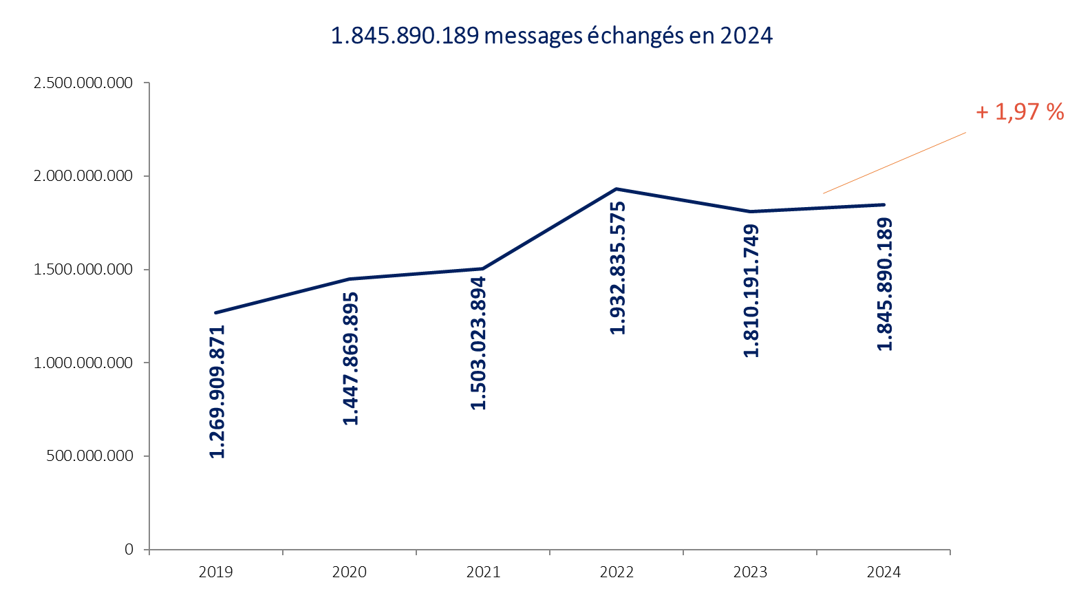 1.810.191.749 messages échangés en 2023