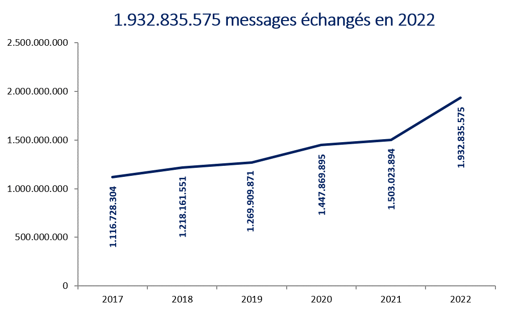 1.932.835.575 messages échangés en 2022