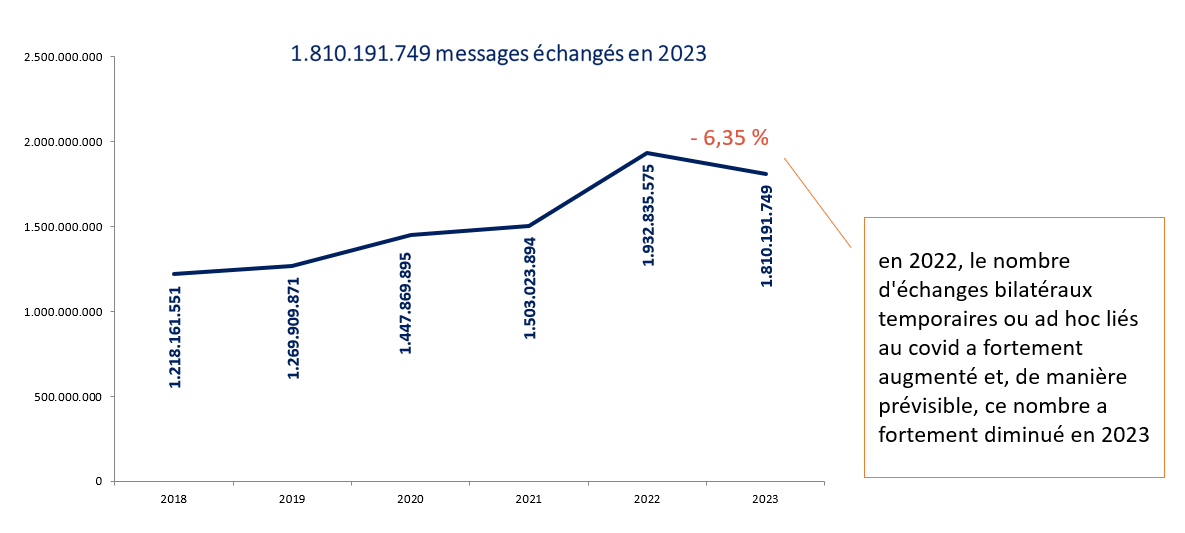 1.810.191.749 messages échangés en 2023